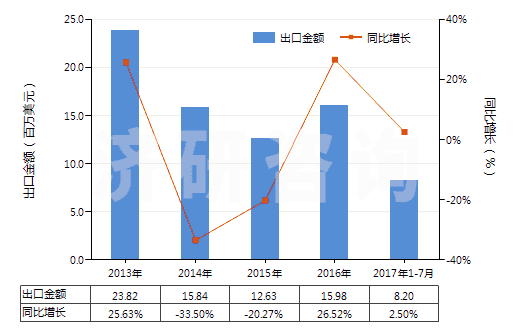 2013-2017年7月中國其他聚酯短纖＜85%棉混色織布（平米重≤170g）(HS55133920)出口總額及增速統(tǒng)計